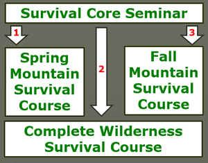 BWI's Survival Certificate